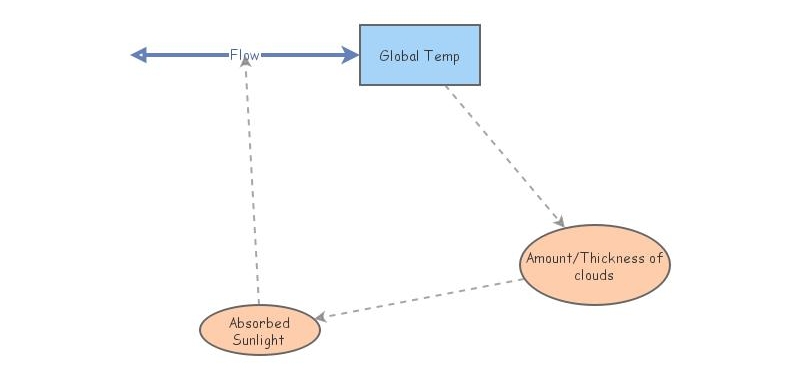 Albedo Lab | Insight Maker