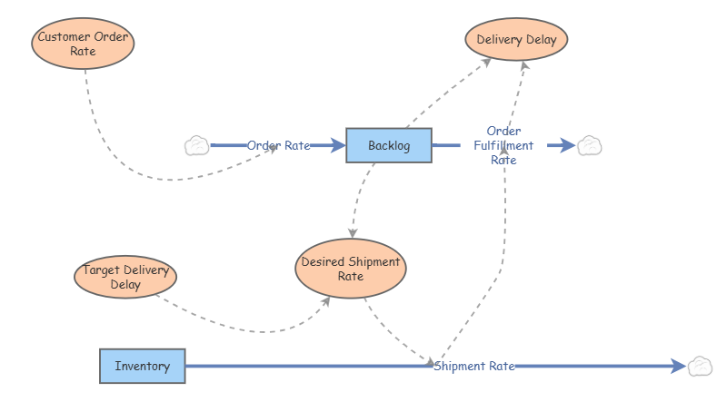 Clone of high backlog | Insight Maker