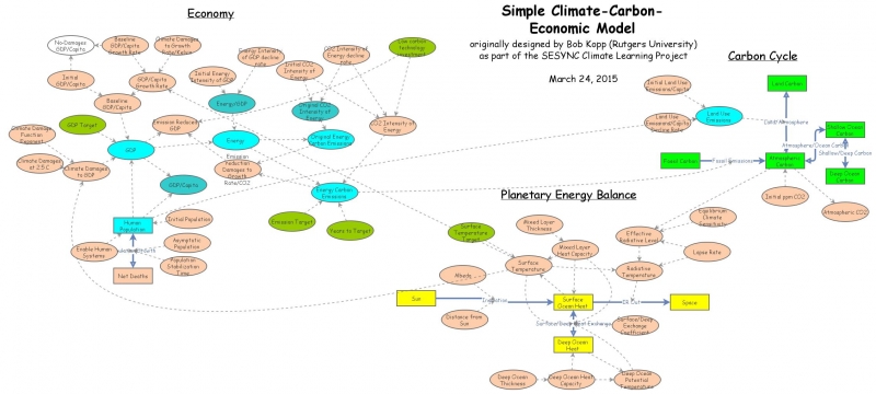 REM 221 Simple Climate-Carbon-Economic Model with Targets | Insight Maker