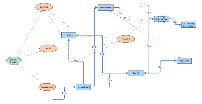 Clone of Clone of Grocery Store System - Elements List | Insight Maker