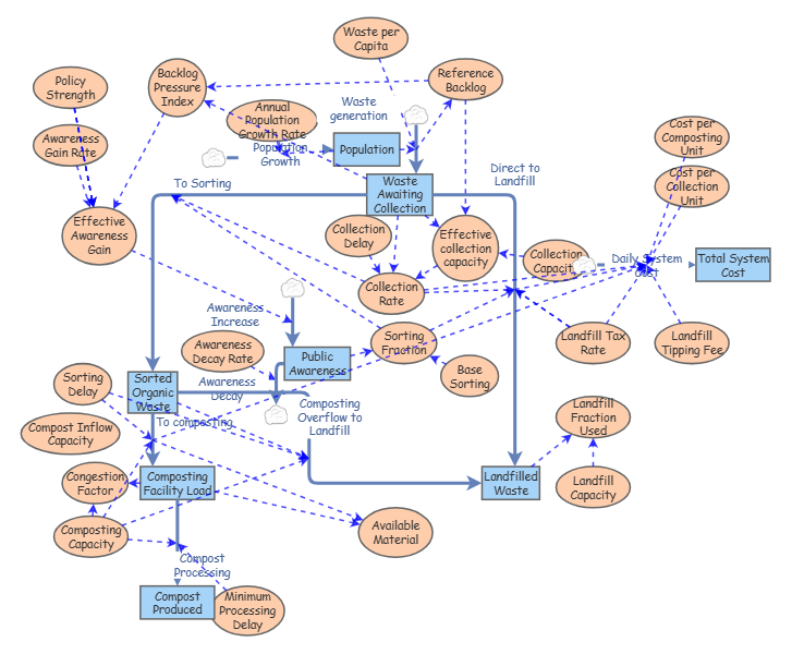 Model updated | Insight Maker