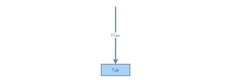 Exercise 1 - Tub Water Flow | Insight Maker