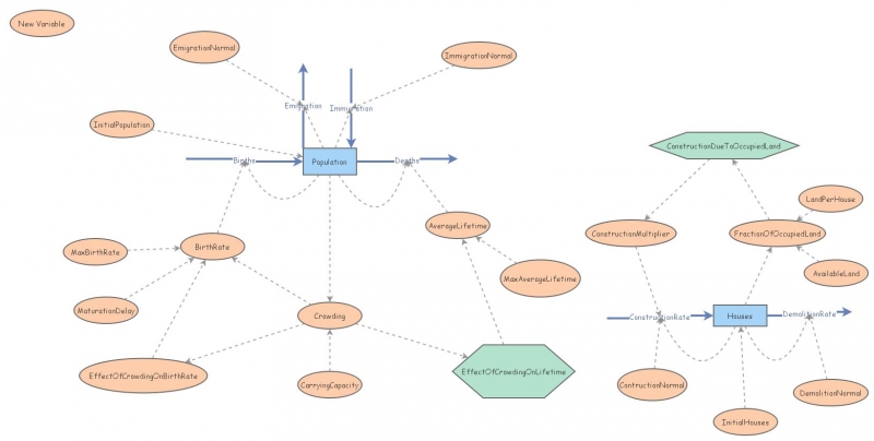 Math Model and Tools For Sustainability Assignment | Insight Maker