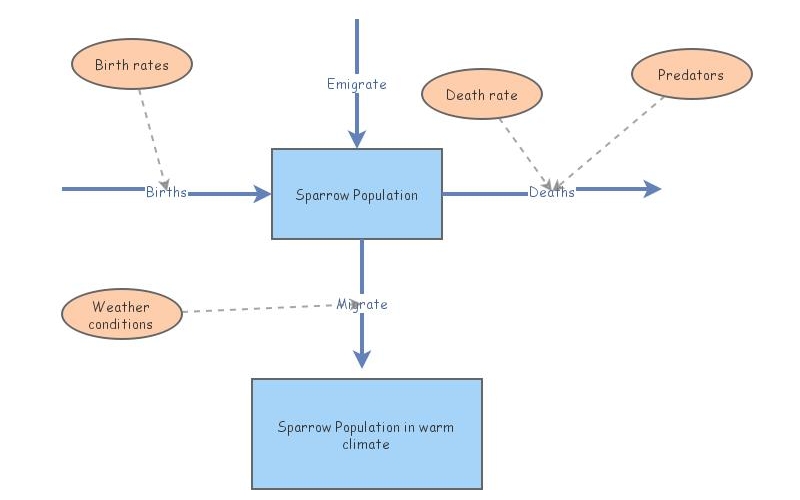 Population Model Example | Insight Maker
