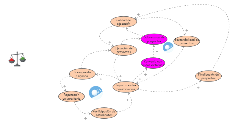 Diagrama causal 2025-2 parial} | Insight Maker