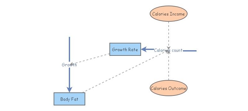 Fat Model Example Simple Growth of Body Fat Model | Insight Maker