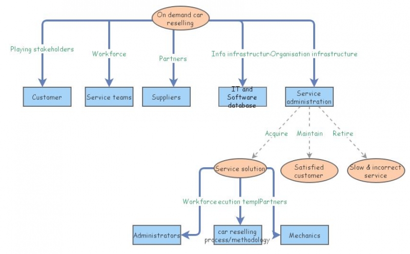 Process architecture | Insight Maker