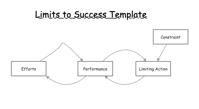 Limits to Growth | Insight Maker