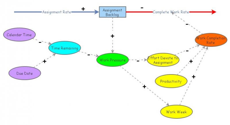 Task2 | Insight Maker