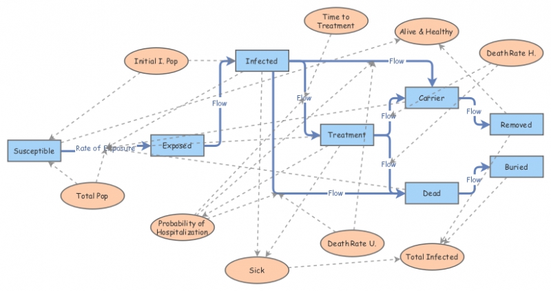 1300 Fasse and Furious Ebola Model | Insight Maker