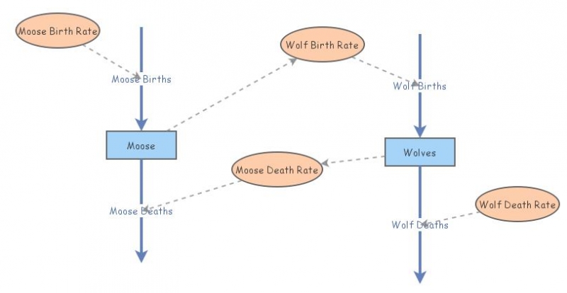 Predator-Prey Insight Model | Insight Maker