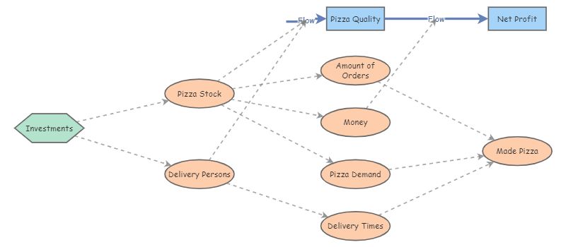 Clone of Pizza House Elements List | Insight Maker