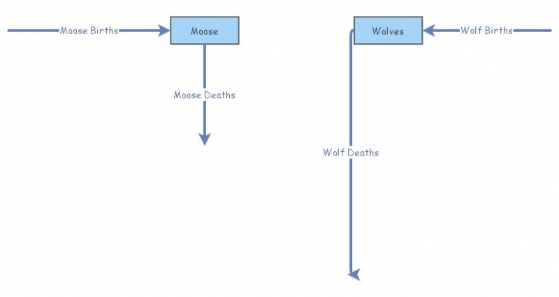 Predator-Prey | Insight Maker