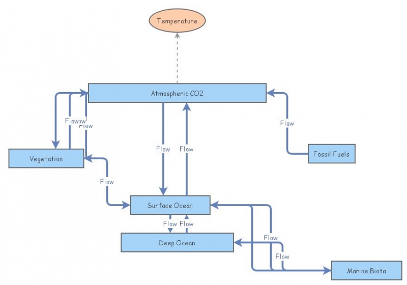 Atmospheric Co2 and Climate Change Model | Insight Maker