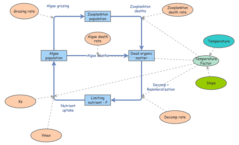 Aquatic Ecosystem Model | Insight Maker