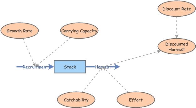 Clone of Simple Bioeconomic Fisheries Model | Insight Maker