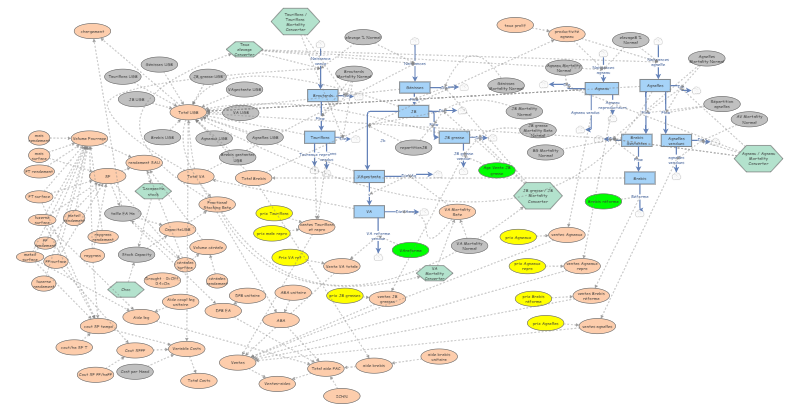 MOULINS_VA Farm - System Dynamics Major Project | Insight Maker