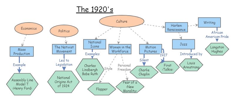better 1920s mind map | Insight Maker