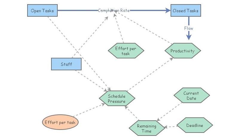 System Dynamics | Insight Maker