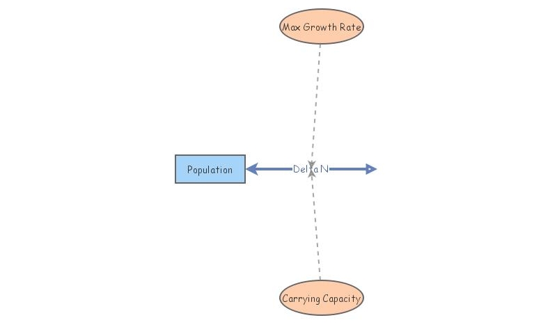 Lab 2 Exercise 3 | Insight Maker