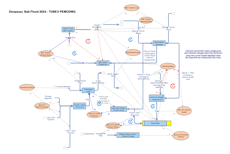 Clone of Denpasar Flood 2024 - UTS PEMODWIL | Insight Maker