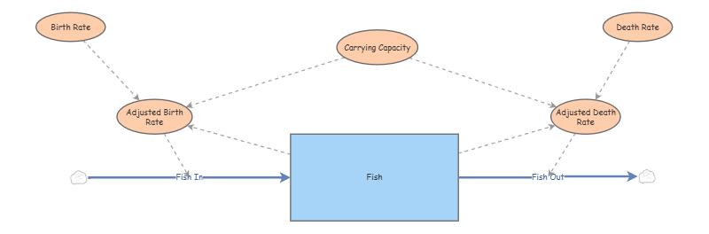 Fish - Unfinished | Insight Maker