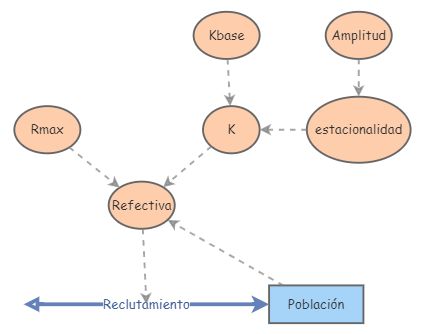 Modelo logistico discreto con k var. determinista estacional | Insight ...