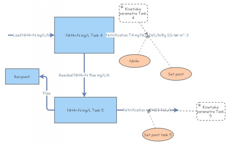 Monod Model Example Monod model set point O2 | Insight Maker