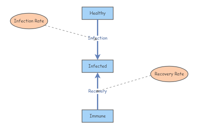 Model | Insight Maker