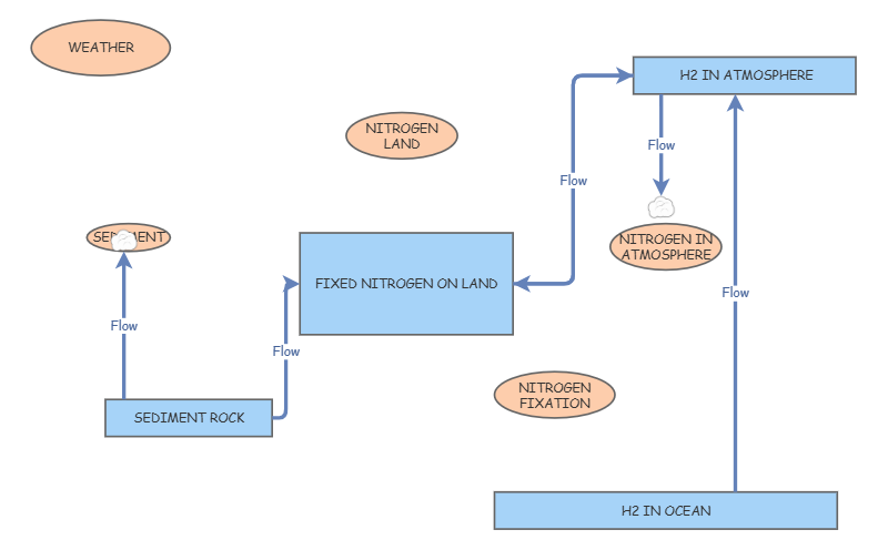 NITROGEN CYCLE | Insight Maker