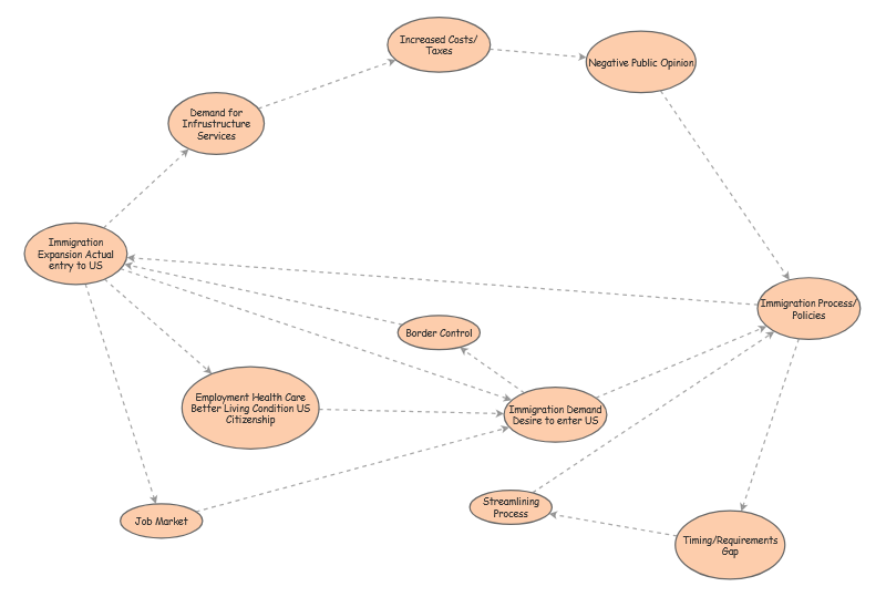 Causal Loop Diagram Exercise - Part 2 | Insight Maker