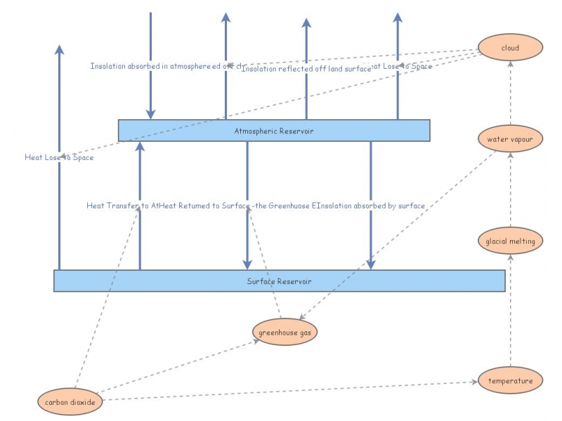 Diagram | Insight Maker