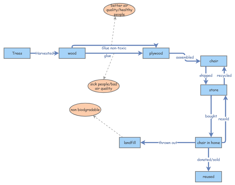 Leverage Point Insight Maker