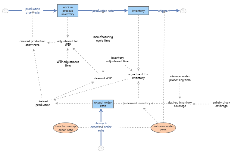 127, 120, 042 team - Objective2.InsightMaker | Insight Maker