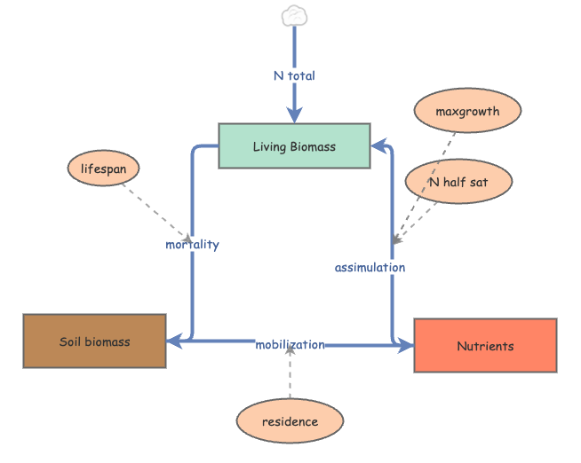 Clone of Global land Nitrogen model | Insight Maker