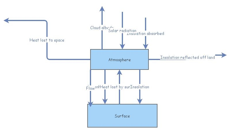 Model system | Insight Maker