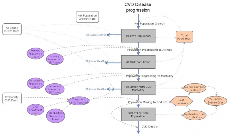 CVD System Dynamics Model V1.1 | Insight Maker