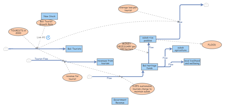 Clone of Clone of My Insight - Bali Flood 2025 | Insight Maker