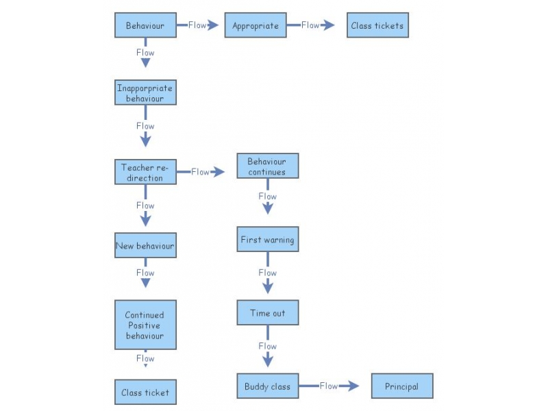 Behaviour flow chart | Insight Maker