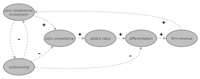 Systems thinking and metrics | Insight Maker