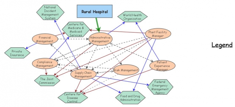 Stakeholder Linkage Map | Insight Maker