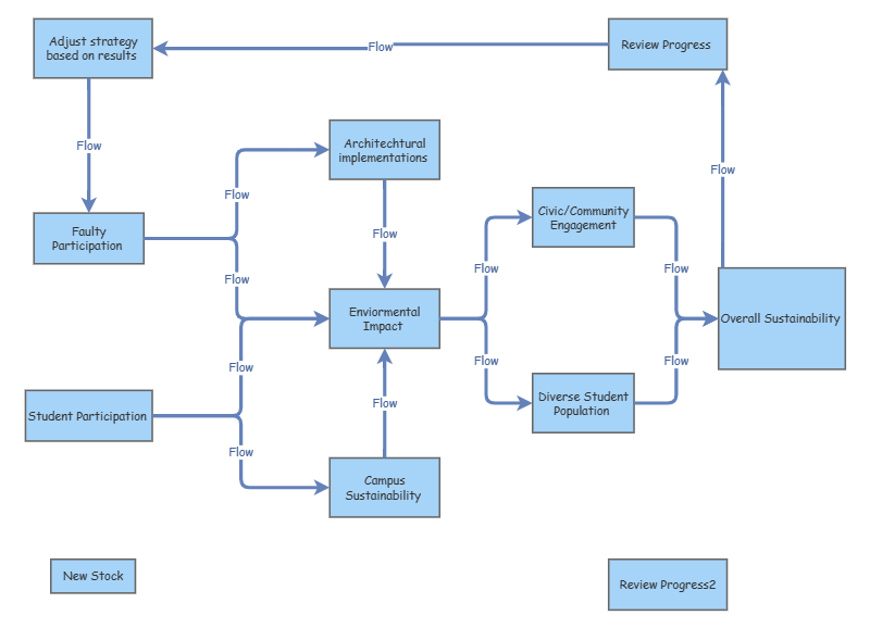 Stock and Flow Chart | Insight Maker