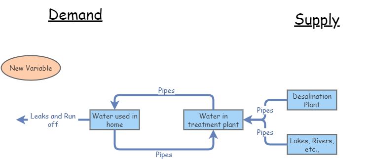 Water System | Insight Maker