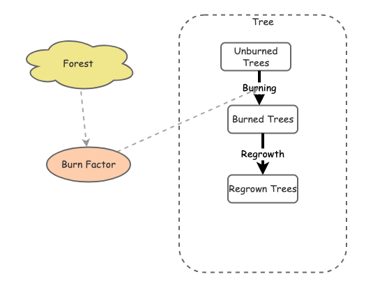NR 325 Lab 5 Forest fire agent based model | Insight Maker