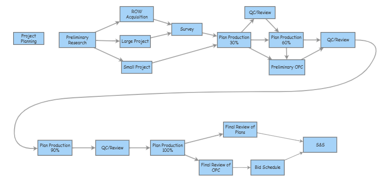 Engineering Production Flow Chart | Insight Maker