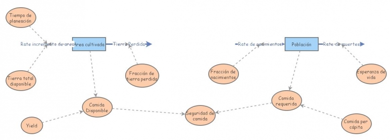 Food Security Model Insight Maker