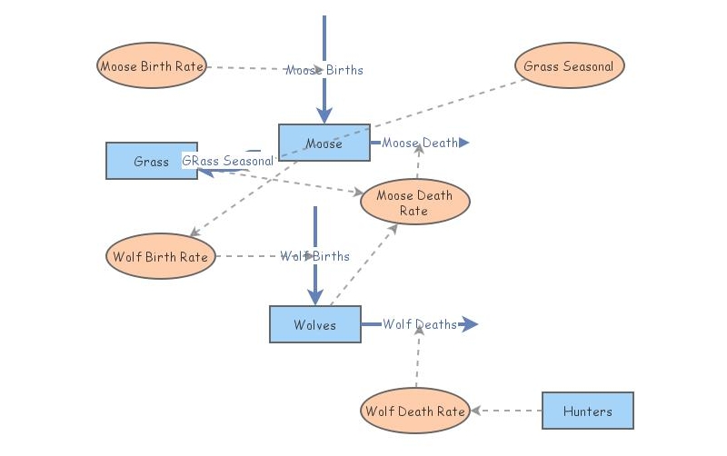 Moose and Wolves CEIC4000 | Insight Maker