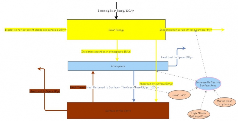 Climate Model | Insight Maker