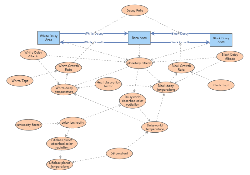 Daisyworld Dynamic | Insight Maker