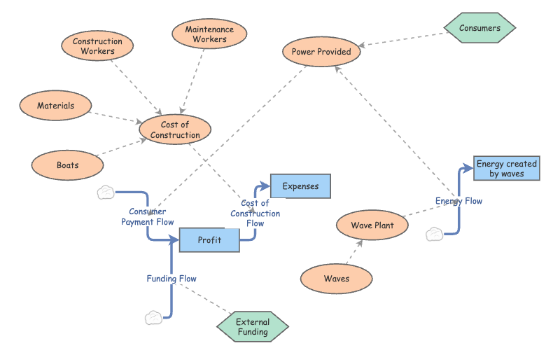 Flowchart Stock Stock & Flow Diagram | Insight Maker